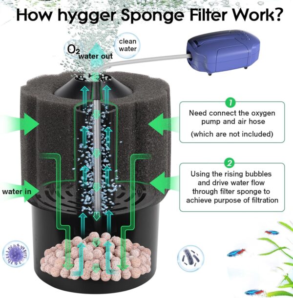 hygger Aquarium Sponge Filter, Fish Tank Filter, Submersible Internal Foam Aquarium Filter for 5-91L Breeding Fry Shrimp Snails Betta Tank with Filtered Ceramic Balls and Spare Sponge(S) - Image 2